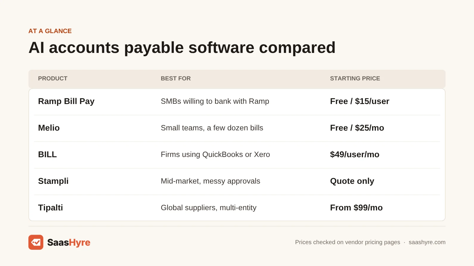 AI accounts payable price table: Ramp Bill Pay free or $15/user, Melio free or $25/mo, BILL $49/user/mo, Stampli quote only, Tipalti from $99/mo.