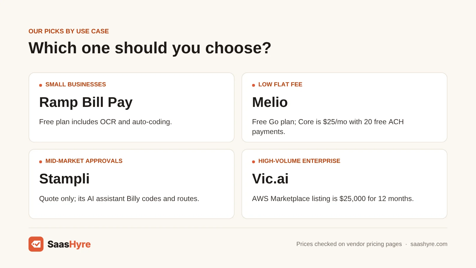 AI accounts payable picks by use case: Ramp Bill Pay for small businesses, Melio for a low flat fee, Stampli for approvals, Vic.ai for high volume.