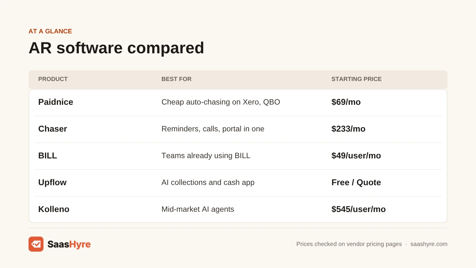 Best accounts receivable software table: Paidnice $69/mo, Chaser $233/mo, BILL $49/user, Upflow free plan, Kolleno $545/user