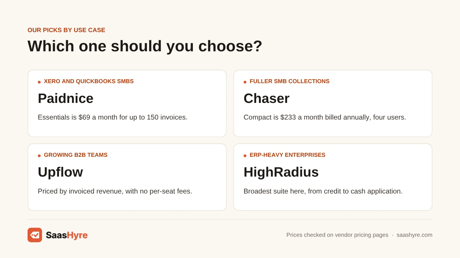 Best accounts receivable software by use case: Xero and QuickBooks Paidnice, Chaser, B2B Upflow, enterprise HighRadius