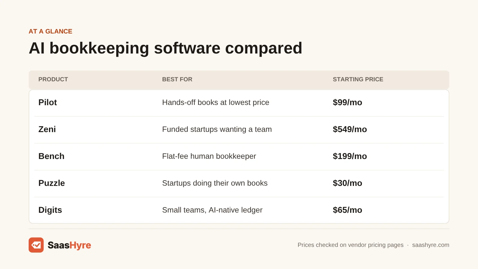 Table comparing AI bookkeeping prices: Pilot $99/mo, Zeni $549/mo, Bench $199/mo, Puzzle $30/mo and Digits $65/mo.