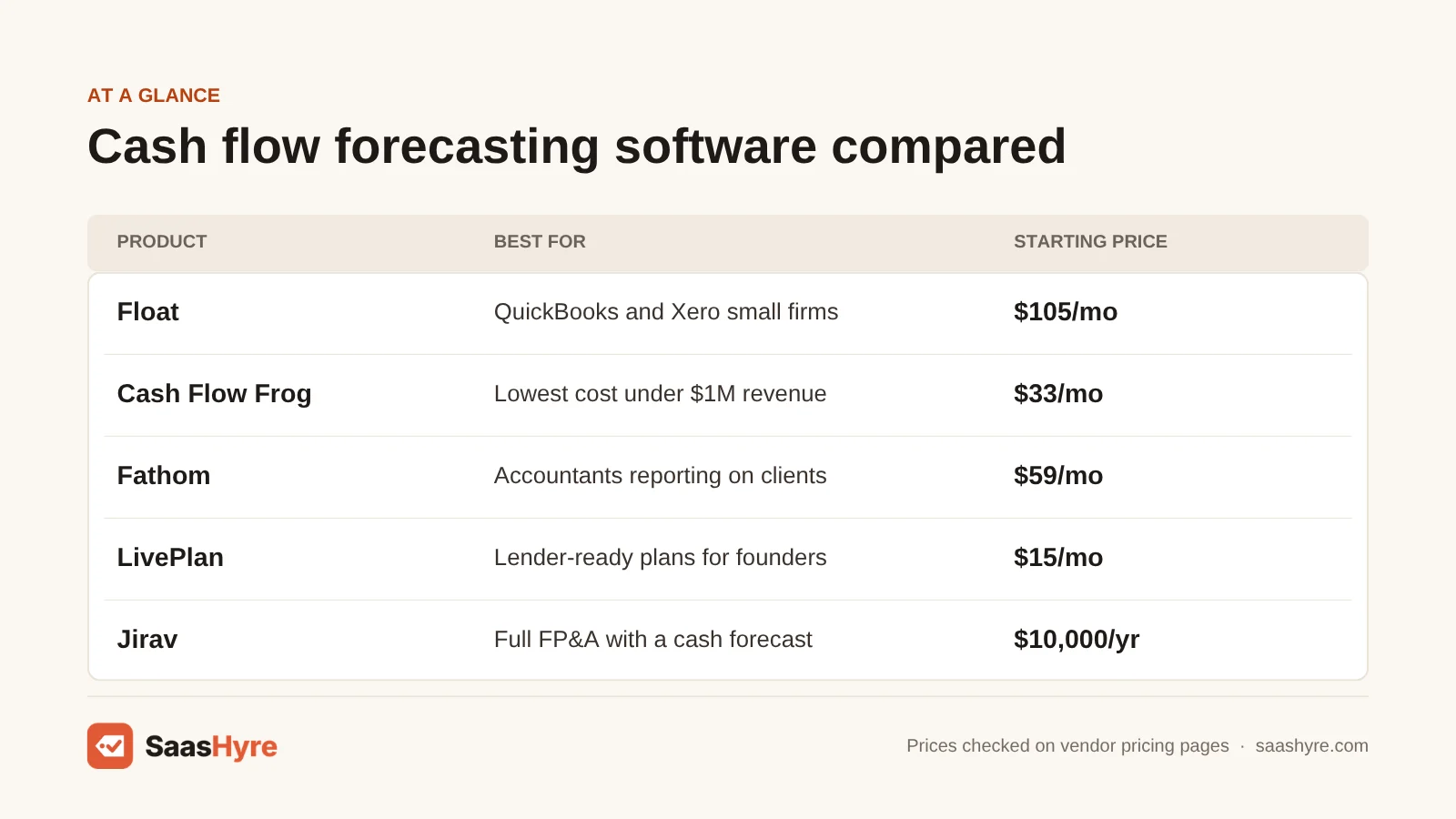 Table comparing AI cash flow forecasting prices: Float $105/mo, Cash Flow Frog $33/mo, Fathom $59/mo, LivePlan $15/mo and Jirav $10,000/yr.