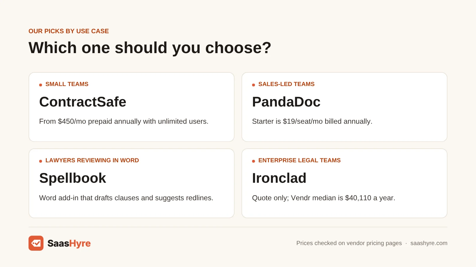 AI contract management software picks: ContractSafe for small teams, PandaDoc for sales, Spellbook for Word reviews, Ironclad for enterprise.