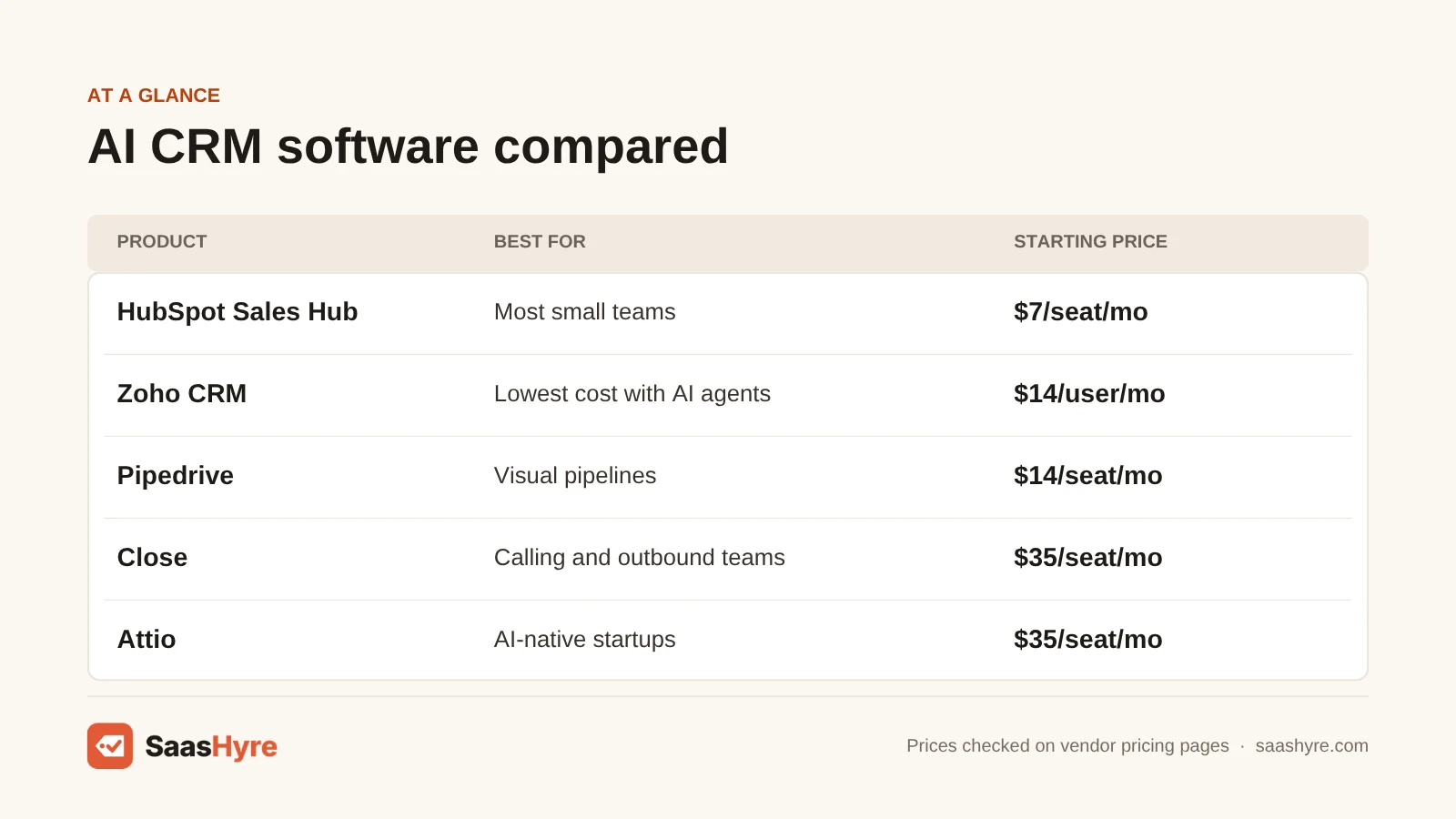 Table comparing AI CRM software prices: HubSpot $7/seat/mo, Zoho CRM $14/user/mo, Pipedrive $14/seat/mo, Close $35/seat/mo and Attio $35/seat/mo.