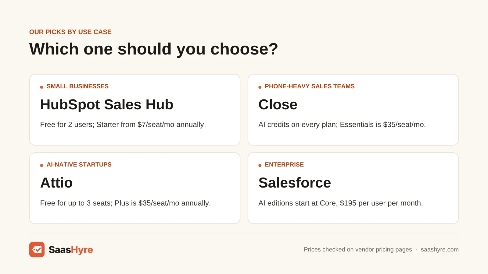 AI CRM software picks by use case: HubSpot Sales Hub for small businesses, Close for phone-heavy teams, Attio for startups, Salesforce for enterprise.