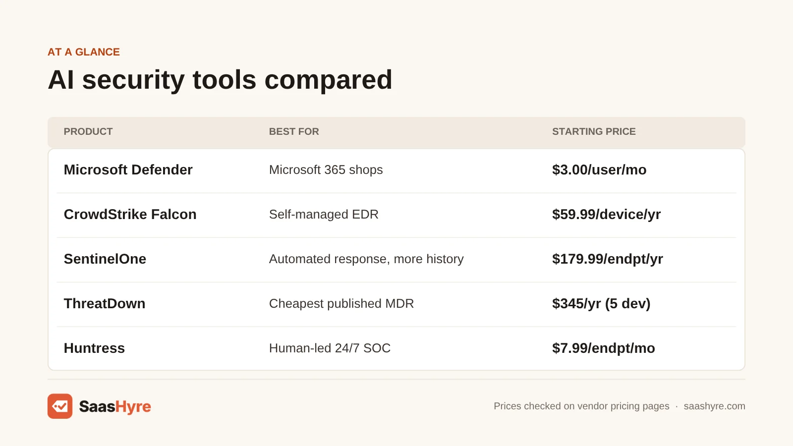 Table comparing AI security tools prices: Microsoft Defender $3.00/user/mo, CrowdStrike, SentinelOne, ThreatDown $345/yr for 5 devices and Huntress.