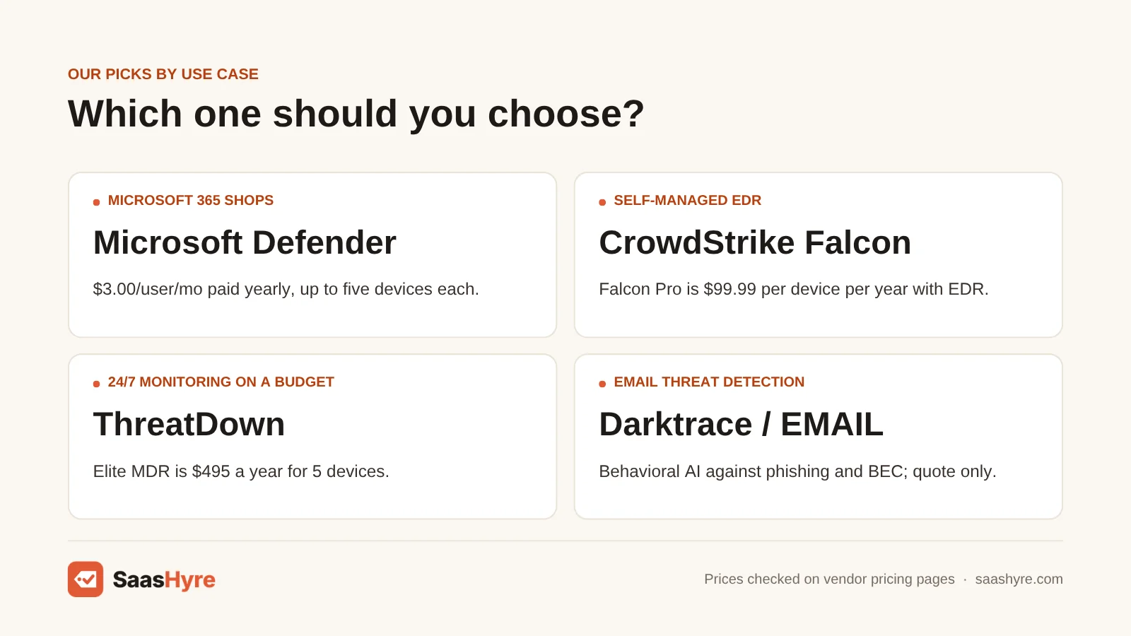 AI security tools picks by use case: Microsoft Defender for 365 shops, CrowdStrike Falcon for EDR, ThreatDown for budget MDR, Darktrace for email.