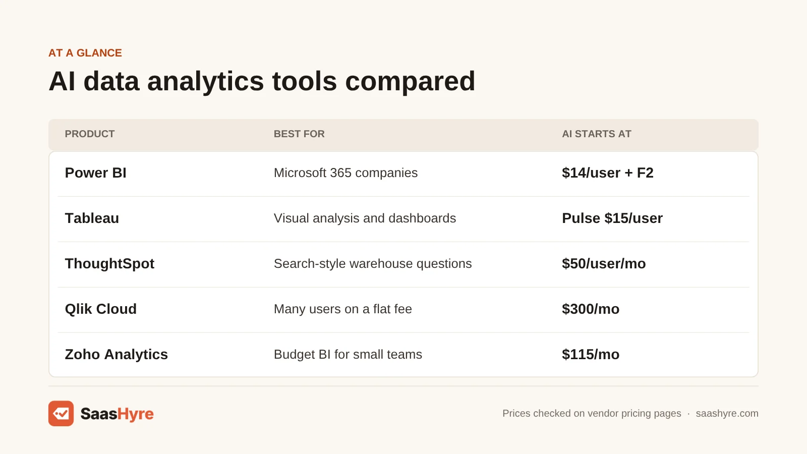 Where AI data analytics starts: Power BI $14/user plus F2, Tableau Pulse $15/user, ThoughtSpot $50/user/mo, Qlik $300/mo and Zoho $115/mo.