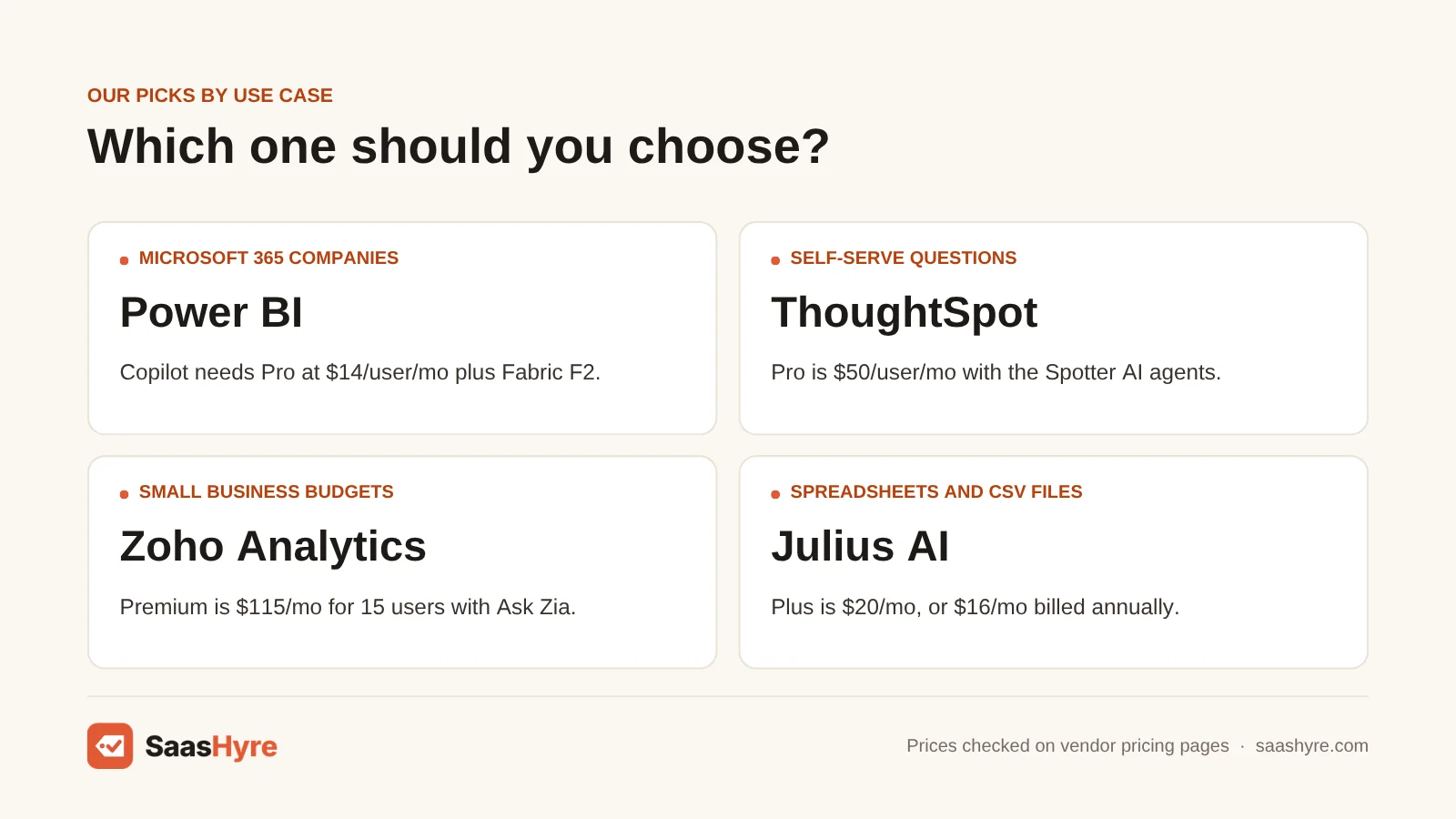 AI data analytics picks by use case: Power BI for Microsoft 365, ThoughtSpot for self-serve, Zoho Analytics on a budget, Julius AI for files.