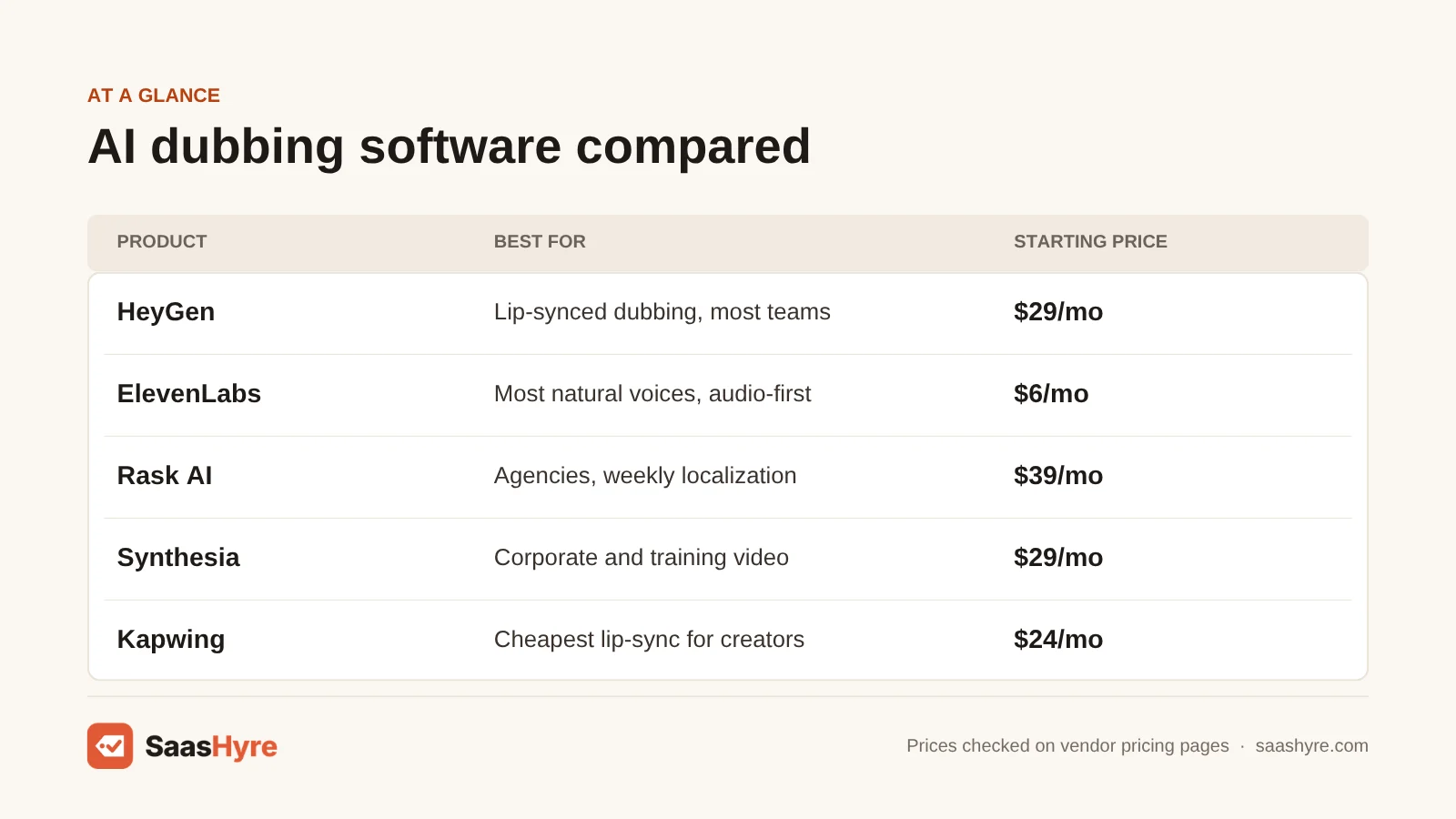 Table comparing AI dubbing software prices: HeyGen $29/mo, ElevenLabs $6/mo, Rask AI $39/mo, Synthesia $29/mo and Kapwing $24/mo.
