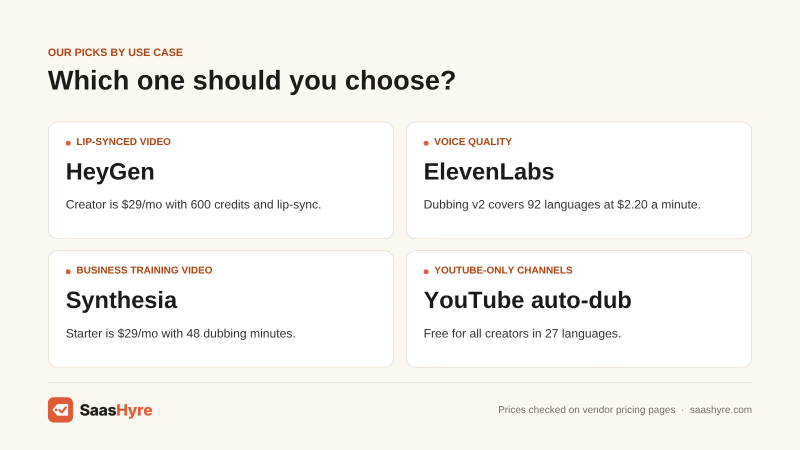 AI dubbing software picks by use case: HeyGen for lip-sync, ElevenLabs for voice, Synthesia for training video, YouTube auto-dubbing for channels.