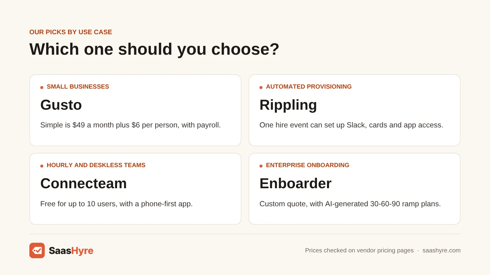 Best AI employee onboarding software by use case: small businesses Gusto, provisioning Rippling, deskless Connecteam, enterprise Enboarder