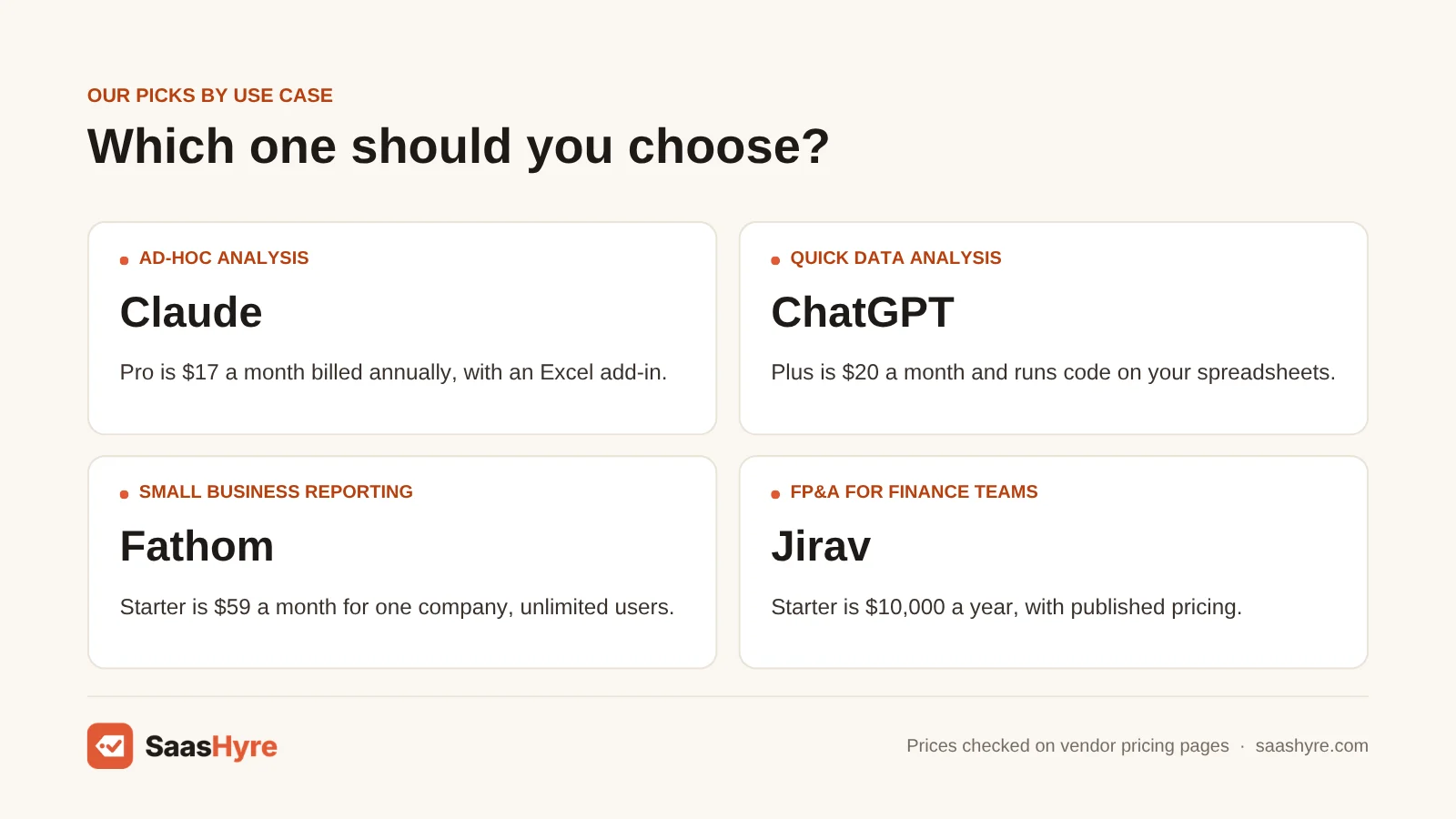 Best AI for financial analysis by use case: ad-hoc Claude, quick analysis ChatGPT, small business Fathom, FP&A Jirav