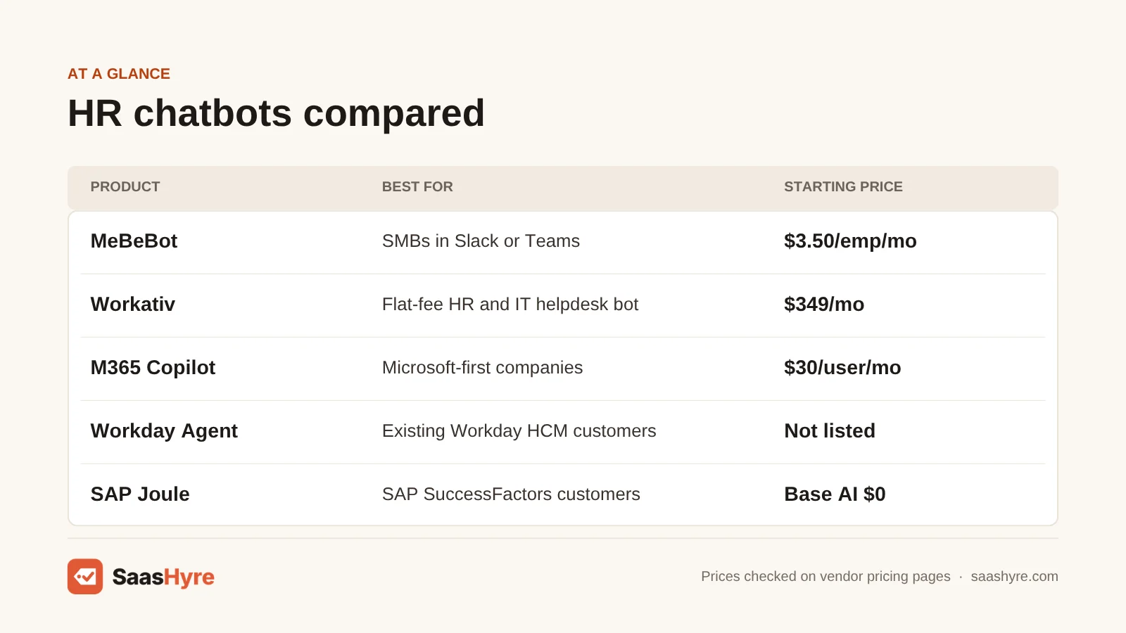 HR chatbot price table: MeBeBot $3.50 per employee/mo, Workativ $349/mo, Microsoft 365 Copilot $30/user/mo, Workday not listed, SAP Joule base $0.