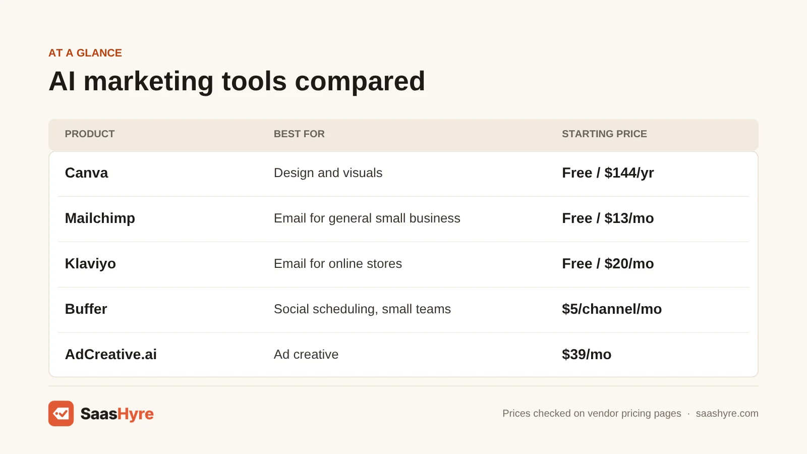 Table comparing AI marketing tools prices: Canva $144/yr, Mailchimp $13/mo, Klaviyo $20/mo, Buffer $5 per channel/mo and AdCreative.ai $39/mo.