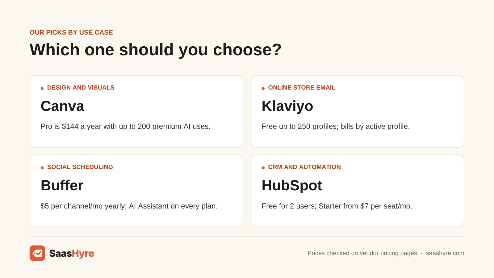 AI marketing tools picks by use case: Canva for design, Klaviyo for store email, Buffer for social scheduling, HubSpot for CRM and automation.