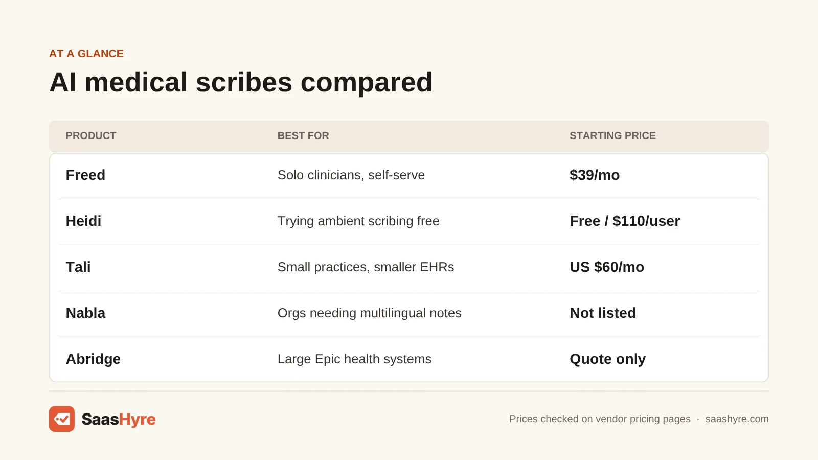 Table comparing AI medical scribe prices: Freed $39/mo, Heidi free or $110/user, Tali US $60/mo, Nabla not listed and Abridge quote only.