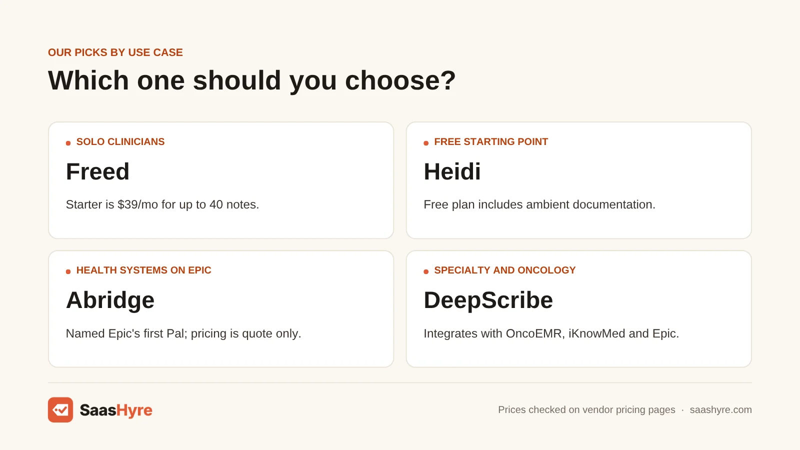 AI medical scribe picks by use case: Freed for solo clinicians, Heidi as a free start, Abridge for Epic health systems, DeepScribe for specialty care.