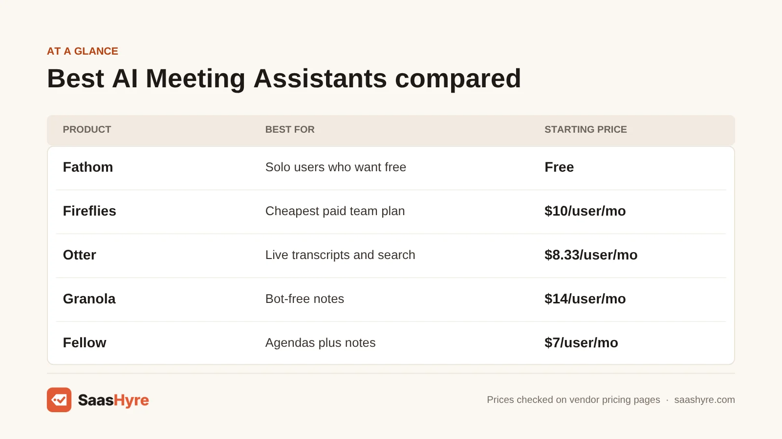 Comparison table of AI meeting assistants with starting prices: Fathom free, Fireflies $10, Otter $8.33, Granola $14 and Fellow $7 per user per month