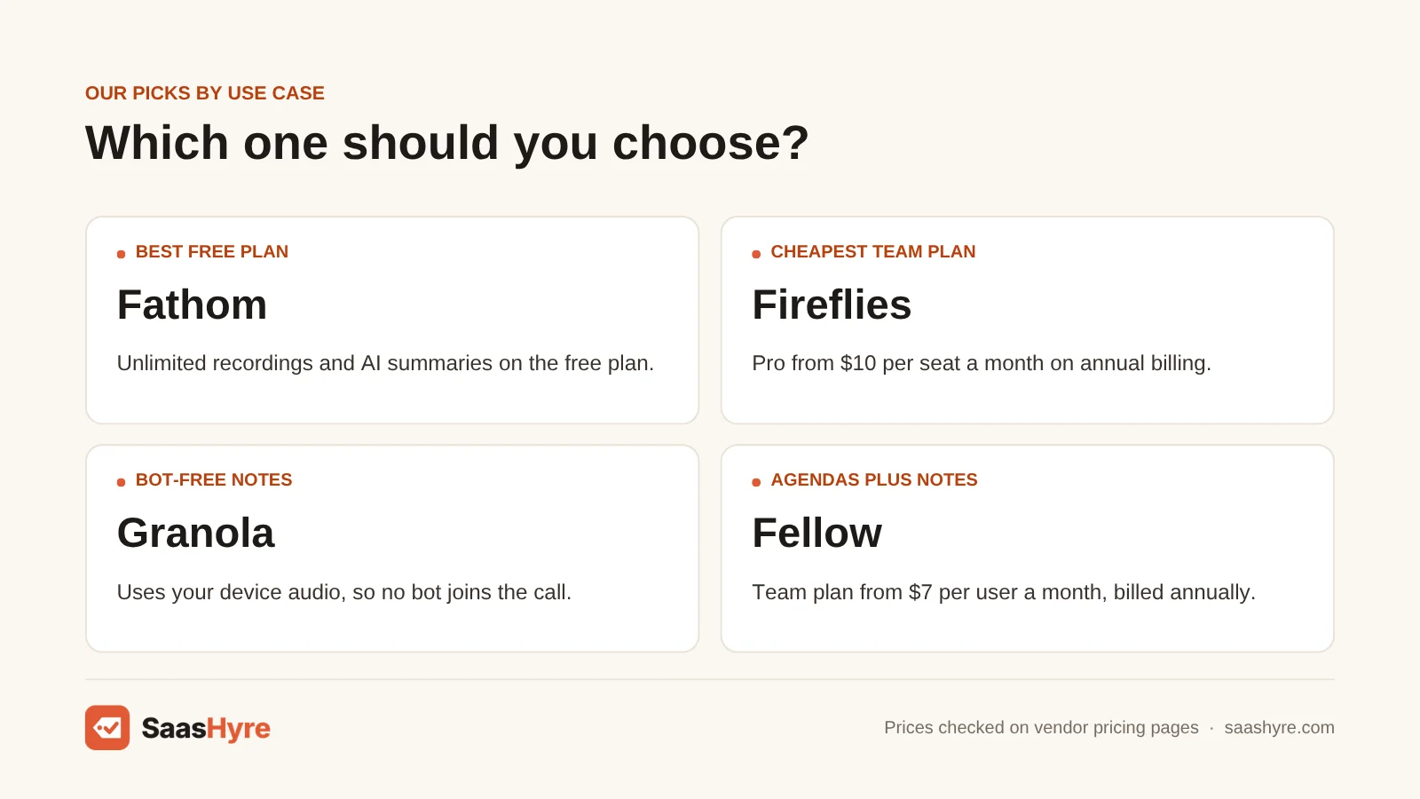 Best AI meeting assistant by use case: Fathom for the best free plan, Fireflies for the cheapest team plan, Granola for bot-free notes, Fellow for agendas plus notes