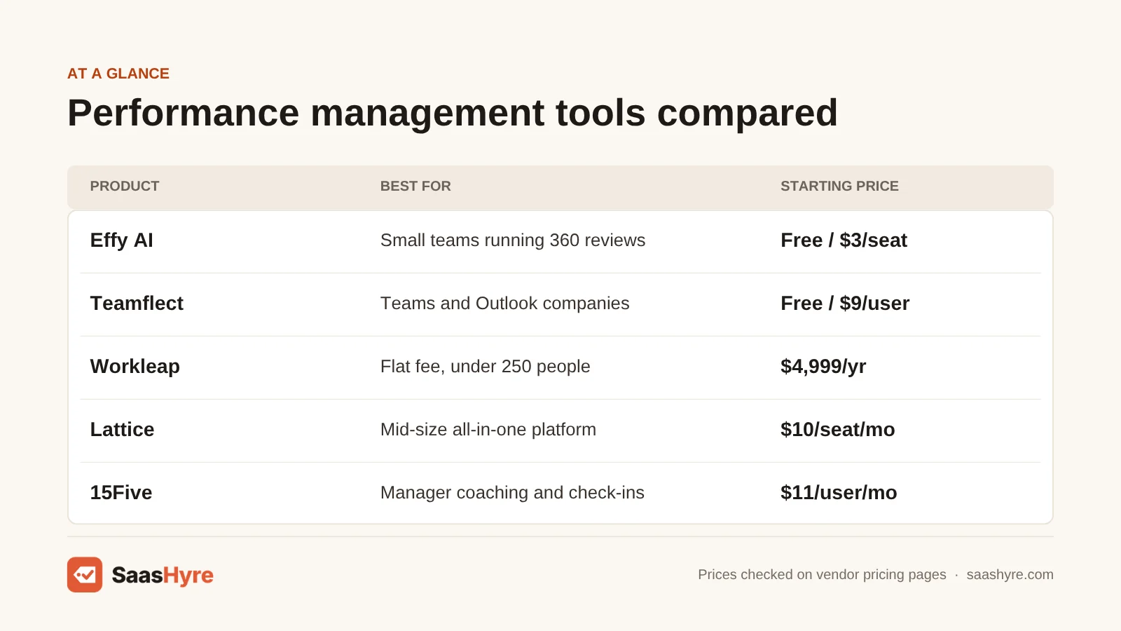 Performance management software table: Effy AI $3/seat, Teamflect $9/user, Workleap $4,999/yr, Lattice $10/seat, 15Five $11/user