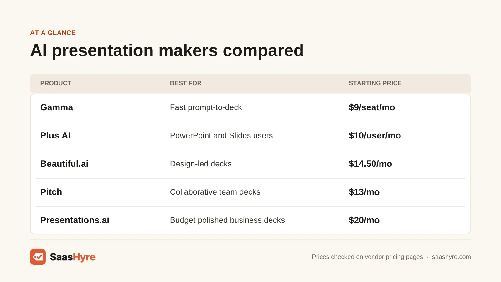 Comparison table of AI presentation makers: Gamma $9/seat/mo, Plus AI $10/user/mo, Beautiful.ai $14.50/mo, Pitch $13/mo, Presentations.ai $20/mo