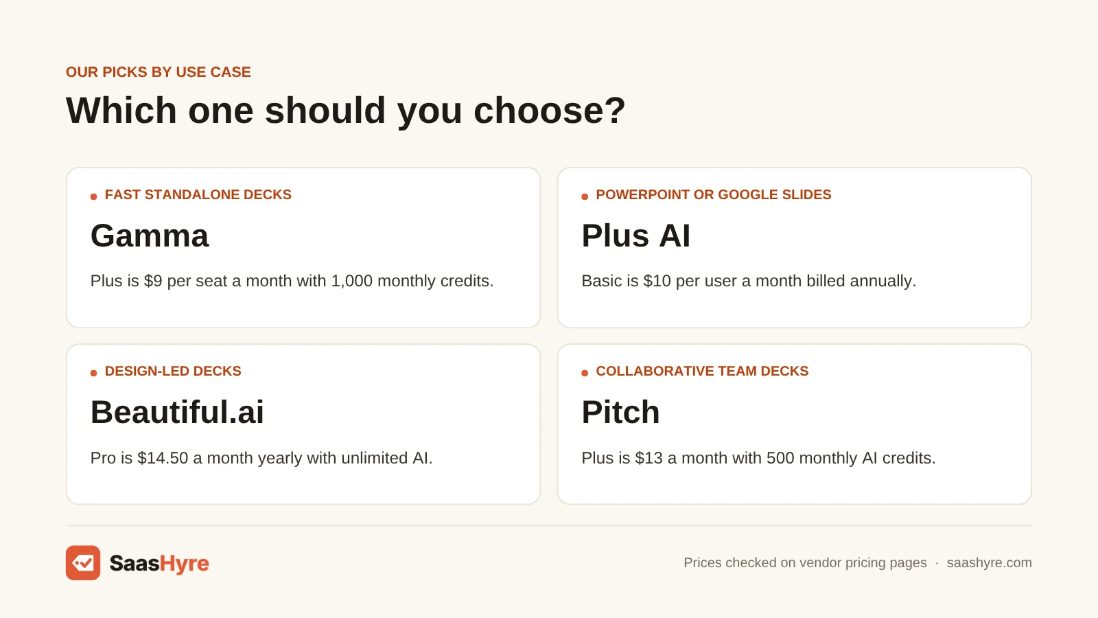 AI presentation makers by use case: standalone decks: Gamma; PowerPoint or Slides: Plus AI; design-led: Beautiful.ai; team decks: Pitch
