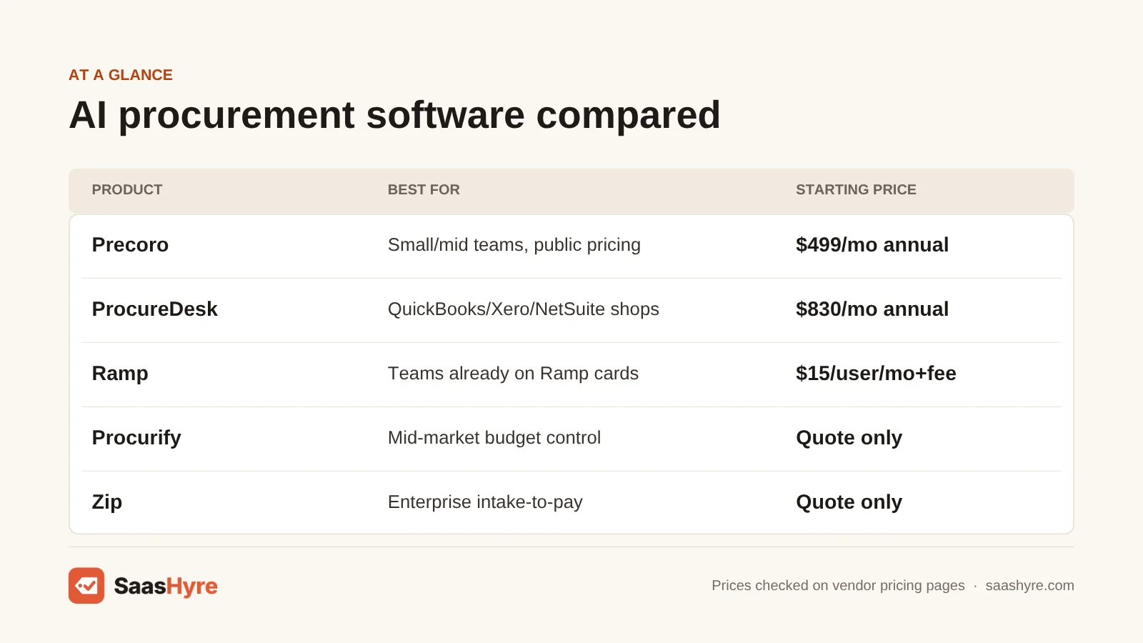 Comparison table of AI procurement software: Precoro $499/mo, ProcureDesk $830/mo, Ramp $15/user/mo plus fee, Procurify and Zip quote only