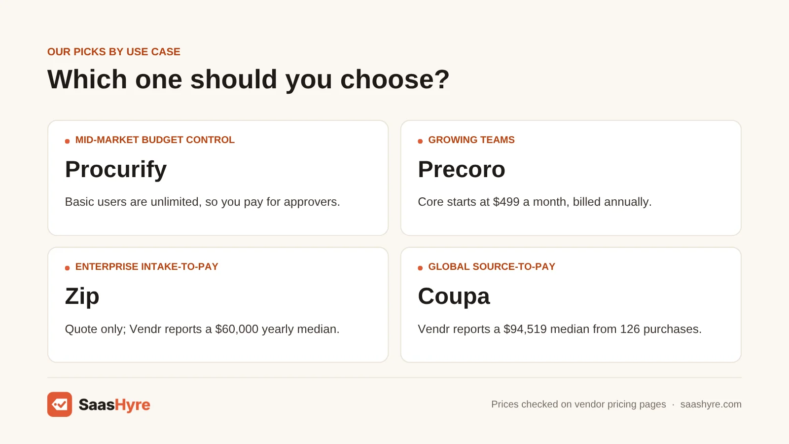 AI procurement software by use case: mid-market: Procurify; growing teams: Precoro; enterprise intake: Zip; global source-to-pay: Coupa