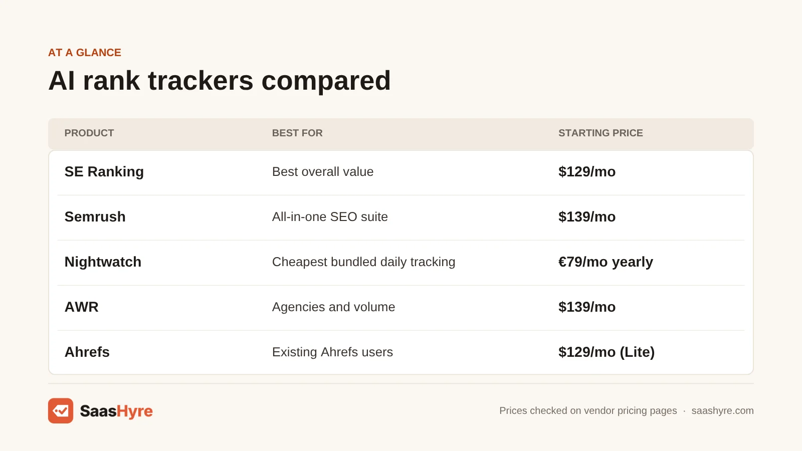 Comparison table of AI rank trackers: SE Ranking $129/mo, Semrush $139/mo, Nightwatch €79/mo yearly, AWR $139/mo, Ahrefs $129/mo (Lite)