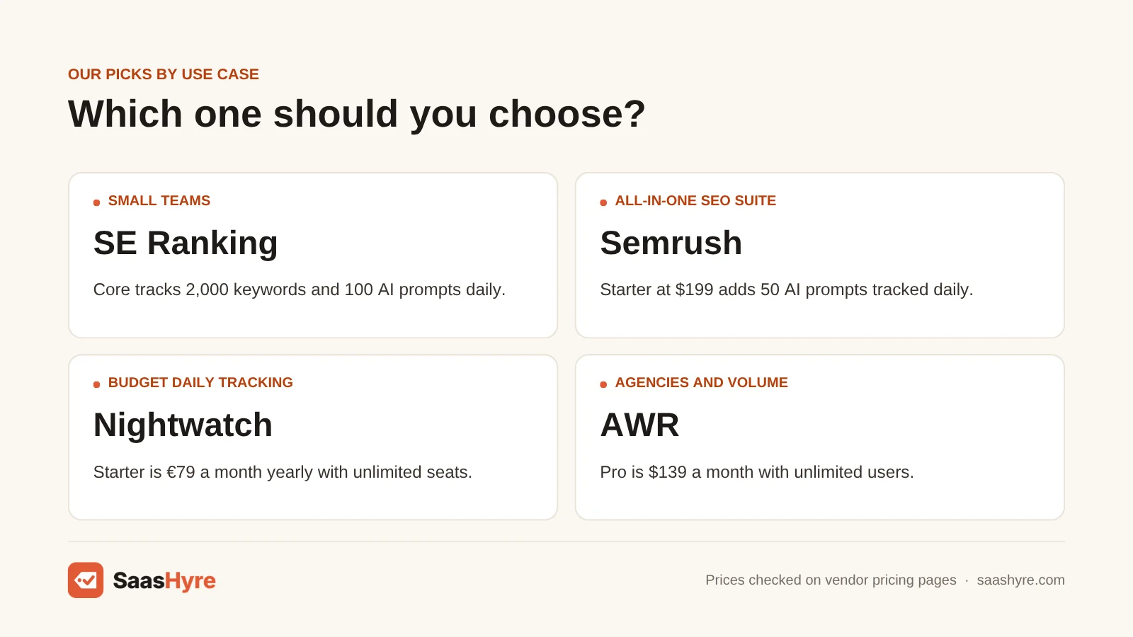 Best AI rank trackers by use case: small teams: SE Ranking; all-in-one SEO suite: Semrush; budget daily tracking: Nightwatch; agencies and volume: AWR