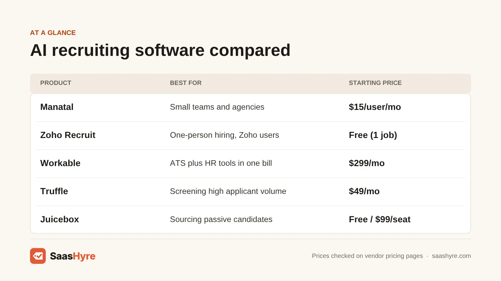 AI recruiting software comparison table: Manatal $15/user, Zoho Recruit free, Workable $299/mo, Truffle $49/mo, Juicebox $99/seat