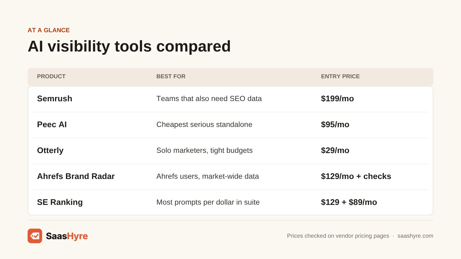 Comparison table of AI search visibility tools: Semrush $199, Peec AI $95, Otterly $29, Ahrefs Brand Radar $129 plus checks, SE Ranking $129 + $89