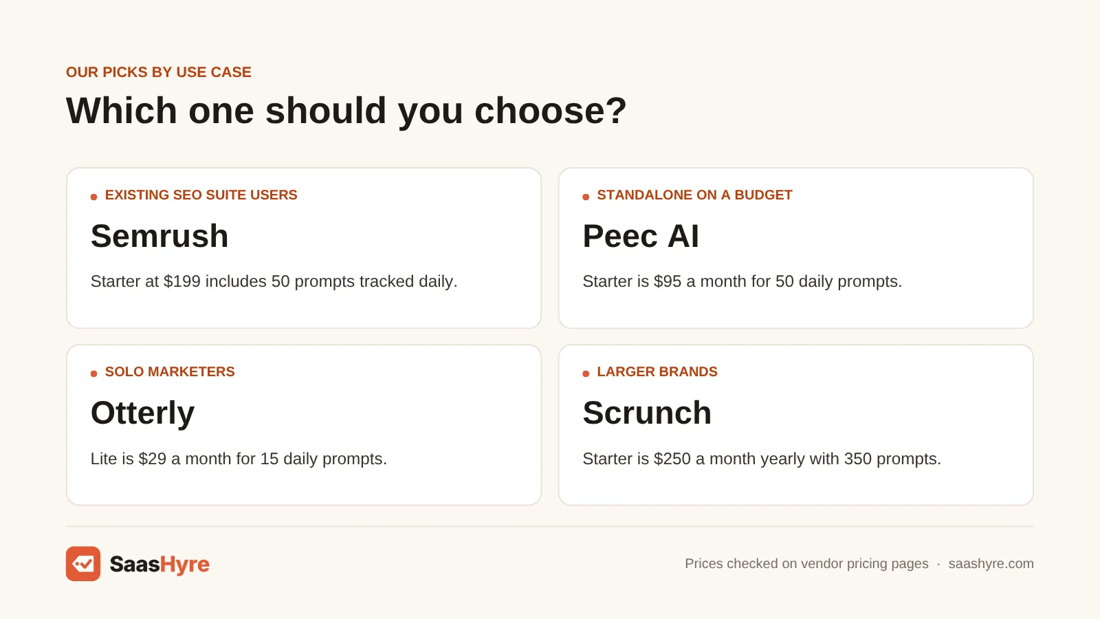 AI search visibility tools picks: existing SEO suite users: Semrush; standalone on a budget: Peec AI; solo marketers: Otterly; larger brands: Scrunch