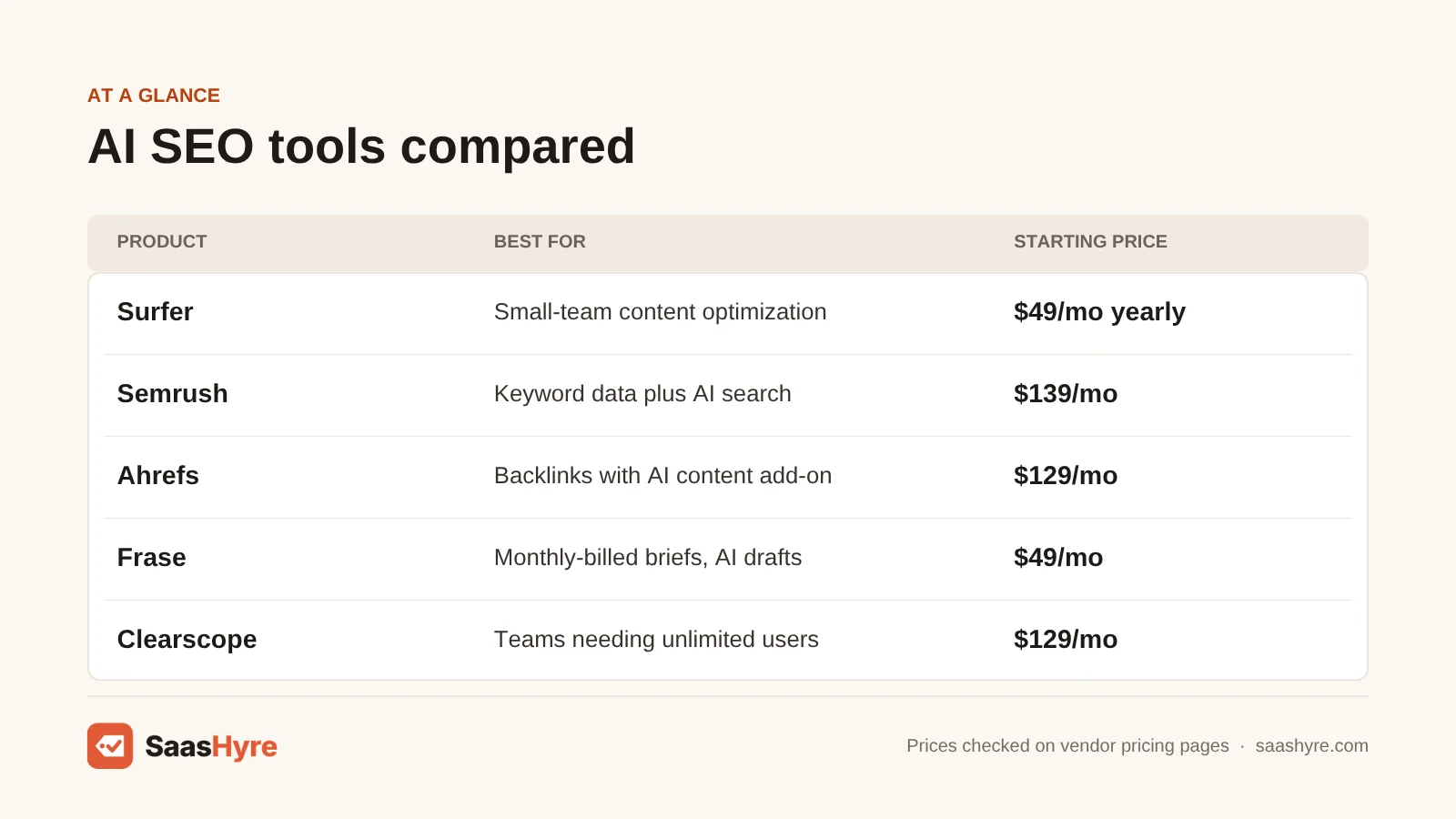 Comparison table of AI SEO tools: Surfer $49/mo yearly, Semrush $139/mo, Ahrefs $129/mo, Frase $49/mo, Clearscope $129/mo