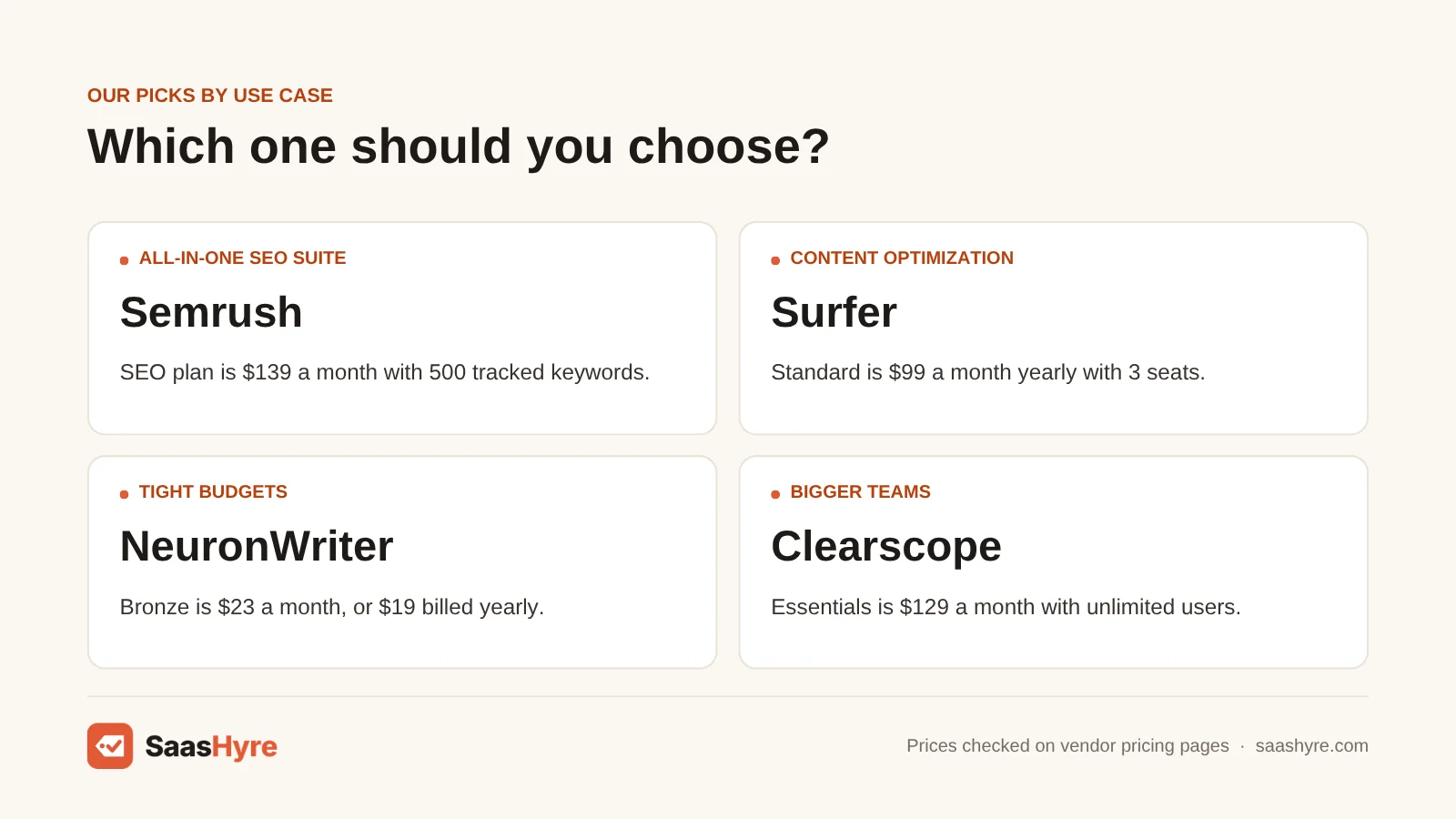 Best AI SEO tools by use case: all-in-one SEO suite: Semrush; content optimization: Surfer; tight budgets: NeuronWriter; bigger teams: Clearscope