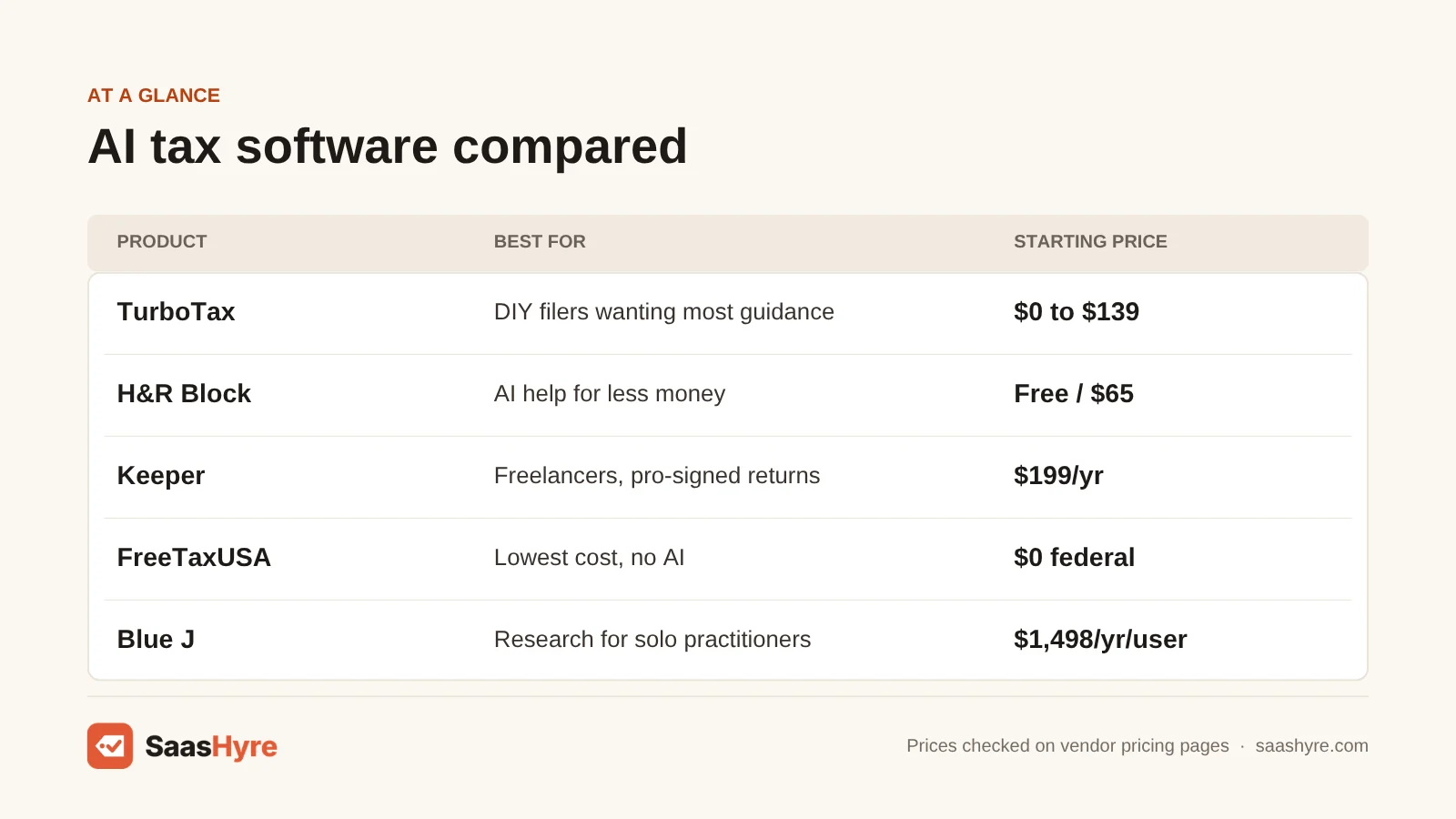 Comparison table of AI tax software: TurboTax $0 to $139, H&R Block Free / $65, Keeper $199/yr, FreeTaxUSA $0 federal, Blue J $1,498/yr/user