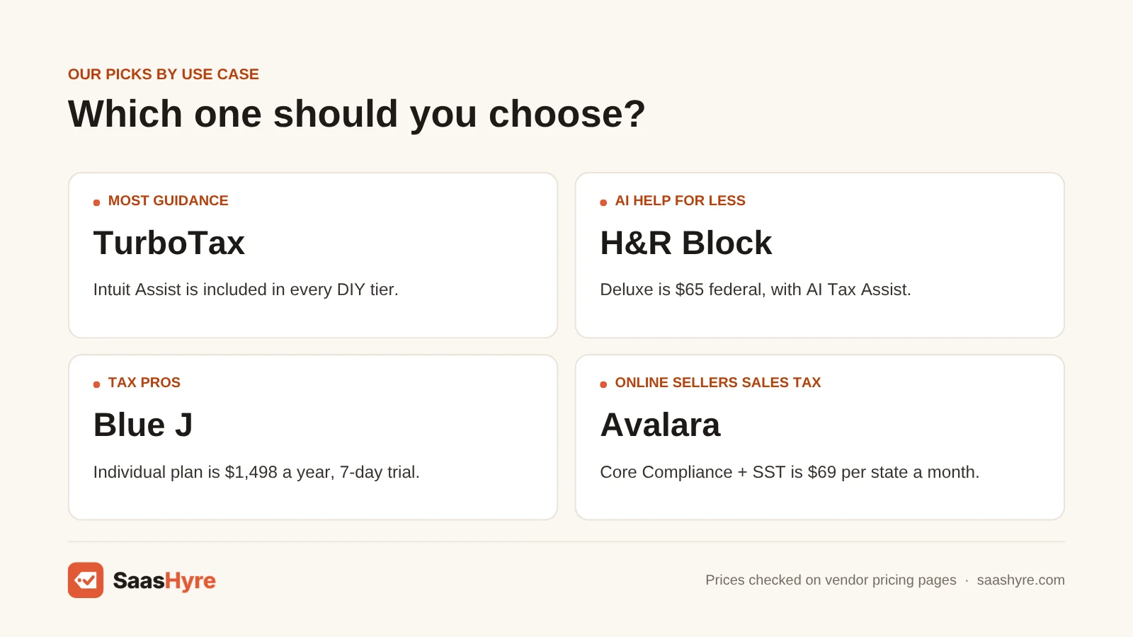 Best AI tax software by use case: most guidance: TurboTax; AI help for less: H&R Block; tax pros: Blue J; online sellers sales tax: Avalara
