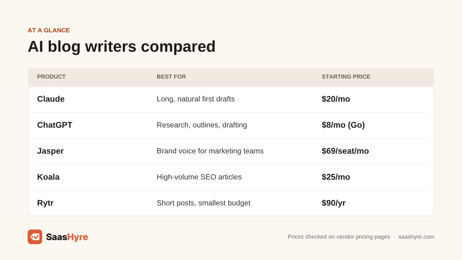Comparison table of AI blog writers: Claude $20/mo, ChatGPT $8/mo (Go), Jasper $69/seat/mo, Koala $25/mo, Rytr $90/yr