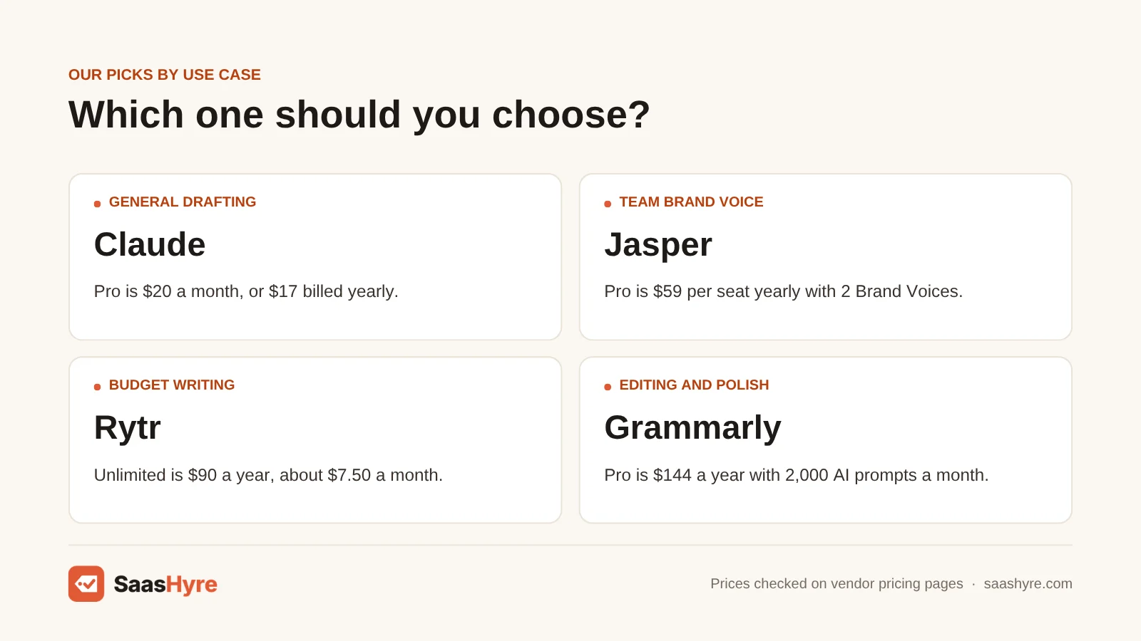 Best AI blog writers by use case: general drafting: Claude; team brand voice: Jasper; budget writing: Rytr; editing and polish: Grammarly