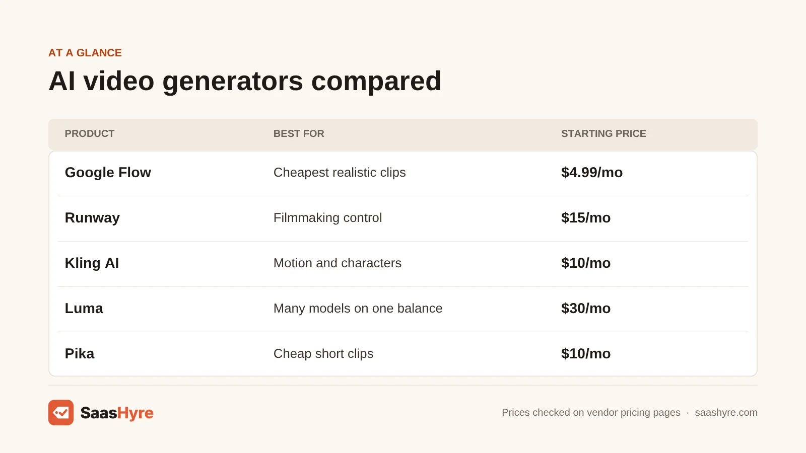 Comparison table of AI video generators: Google Flow $4.99/mo, Runway $15/mo, Kling AI $10/mo, Luma $30/mo, Pika $10/mo