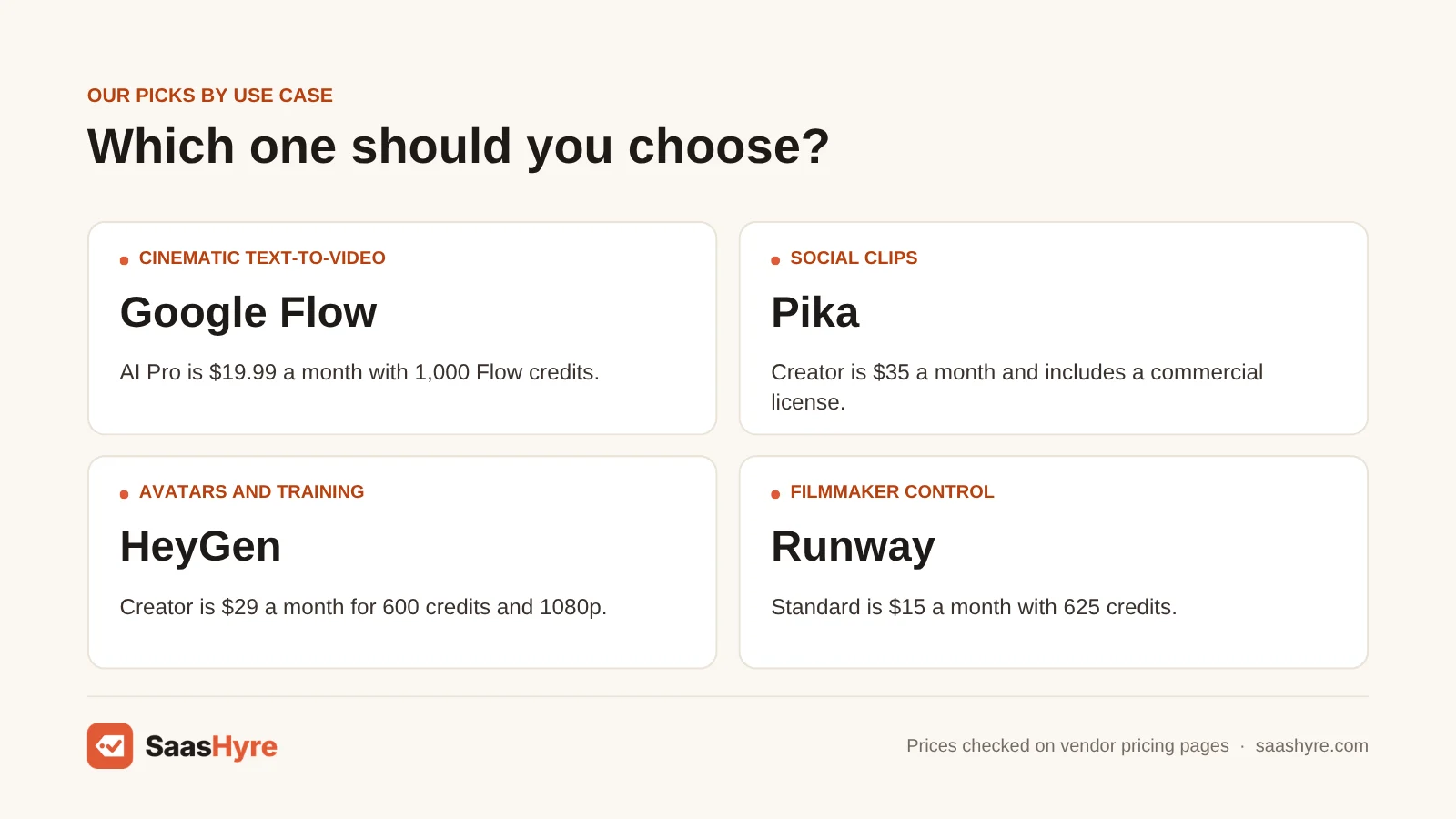 AI video generators by use case: cinematic text-to-video: Google Flow; social clips: Pika; avatars and training: HeyGen; filmmaker control: Runway