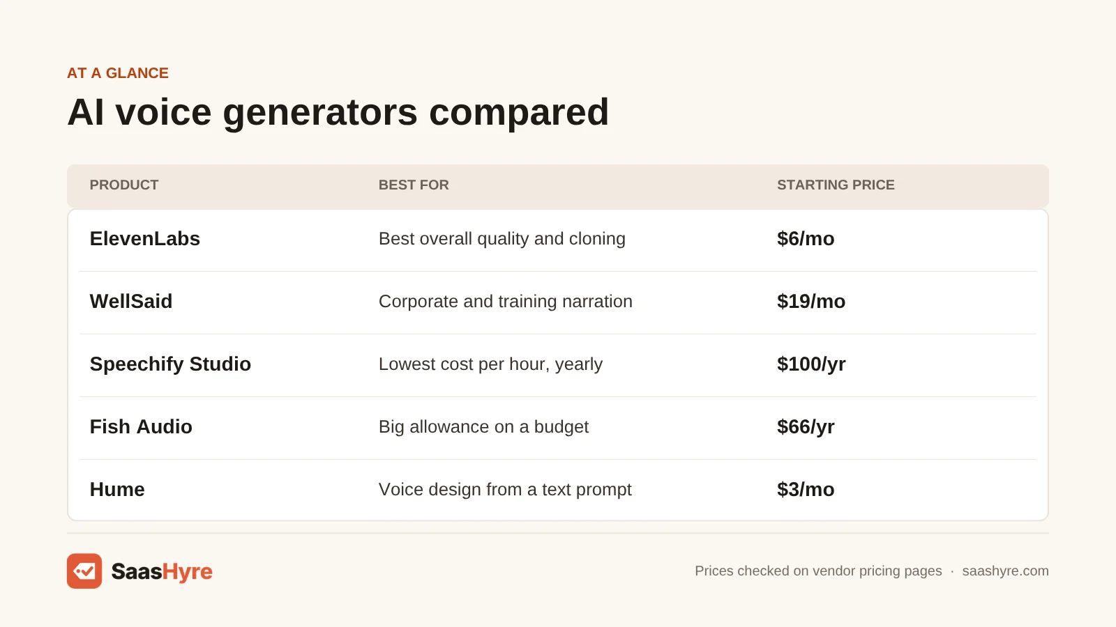 Comparison table of AI voice generators: ElevenLabs $6/mo, WellSaid $19/mo, Speechify Studio $100/yr, Fish Audio $66/yr, Hume $3/mo