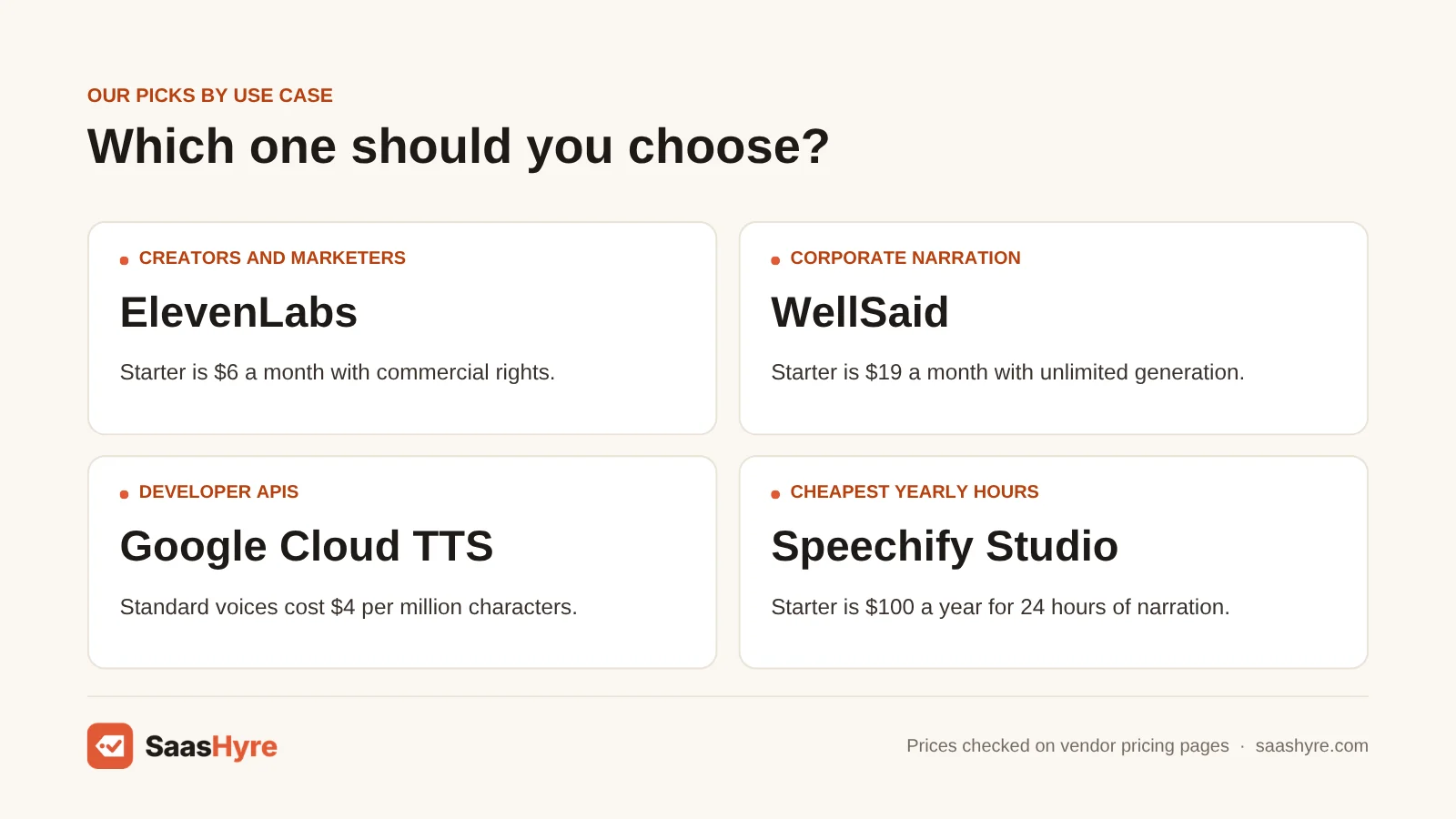 Best AI voice generators by use case: creators: ElevenLabs; corporate narration: WellSaid; developer APIs: Google Cloud TTS; yearly hours: Speechify
