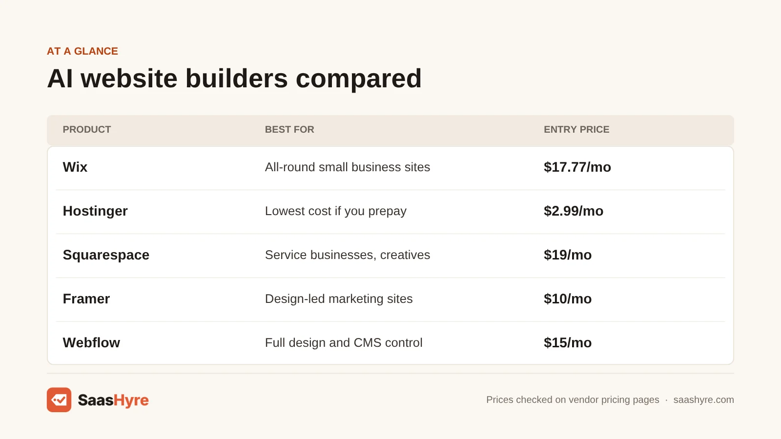 Comparison table of AI website builders: Wix $17.77/mo, Hostinger $2.99/mo, Squarespace $19/mo, Framer $10/mo, Webflow $15/mo