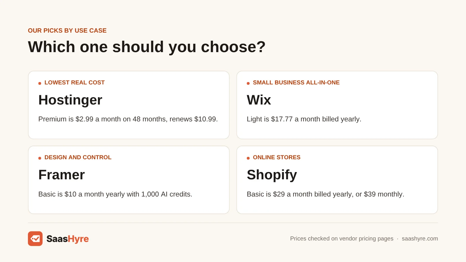 Best AI website builders by use case: lowest real cost: Hostinger; small business all-in-one: Wix; design and control: Framer; online stores: Shopify