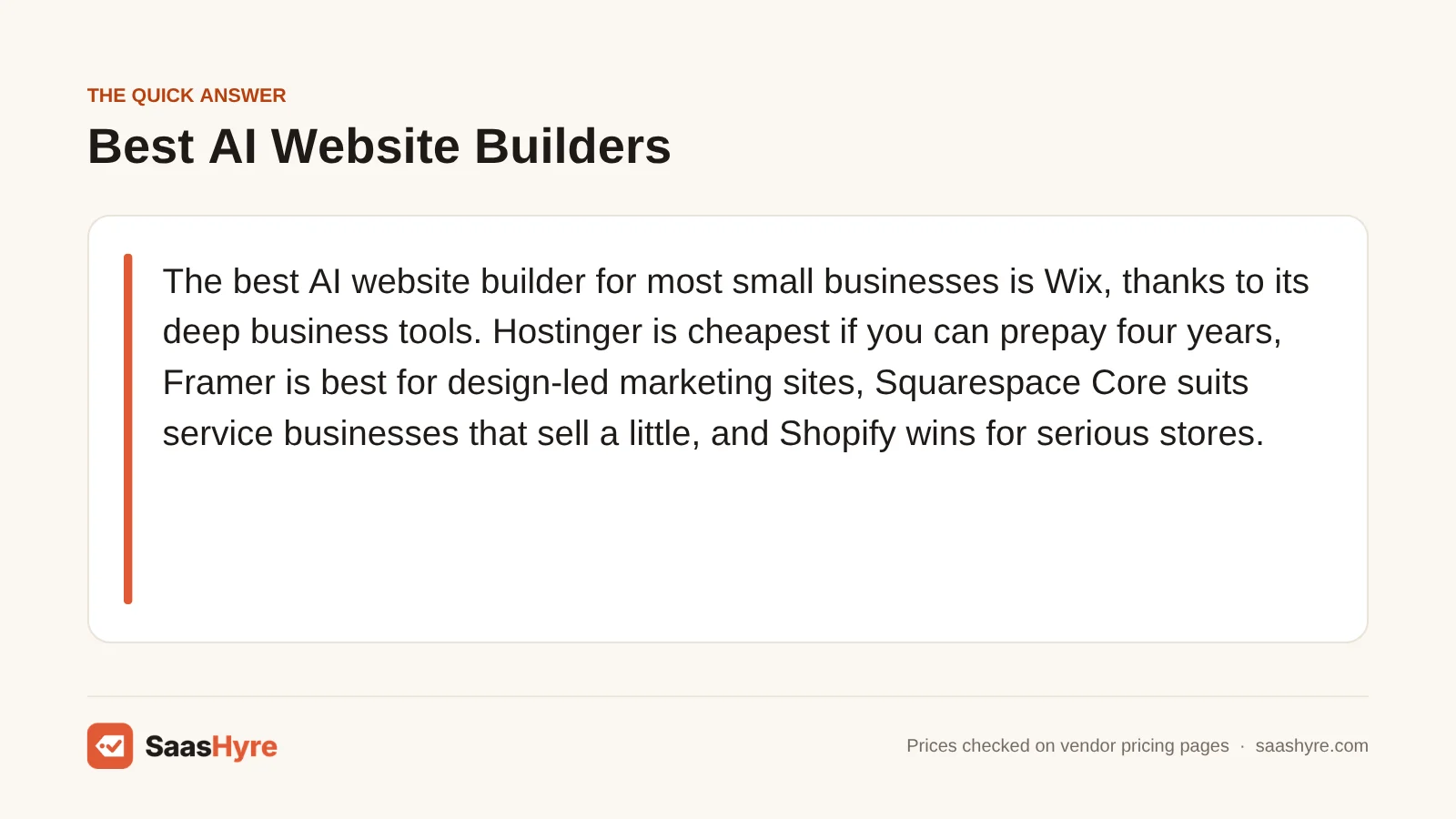 Quick answer card naming Wix as the best AI website builder for most buyers, with Hostinger, Framer, Squarespace and Shopify as alternatives