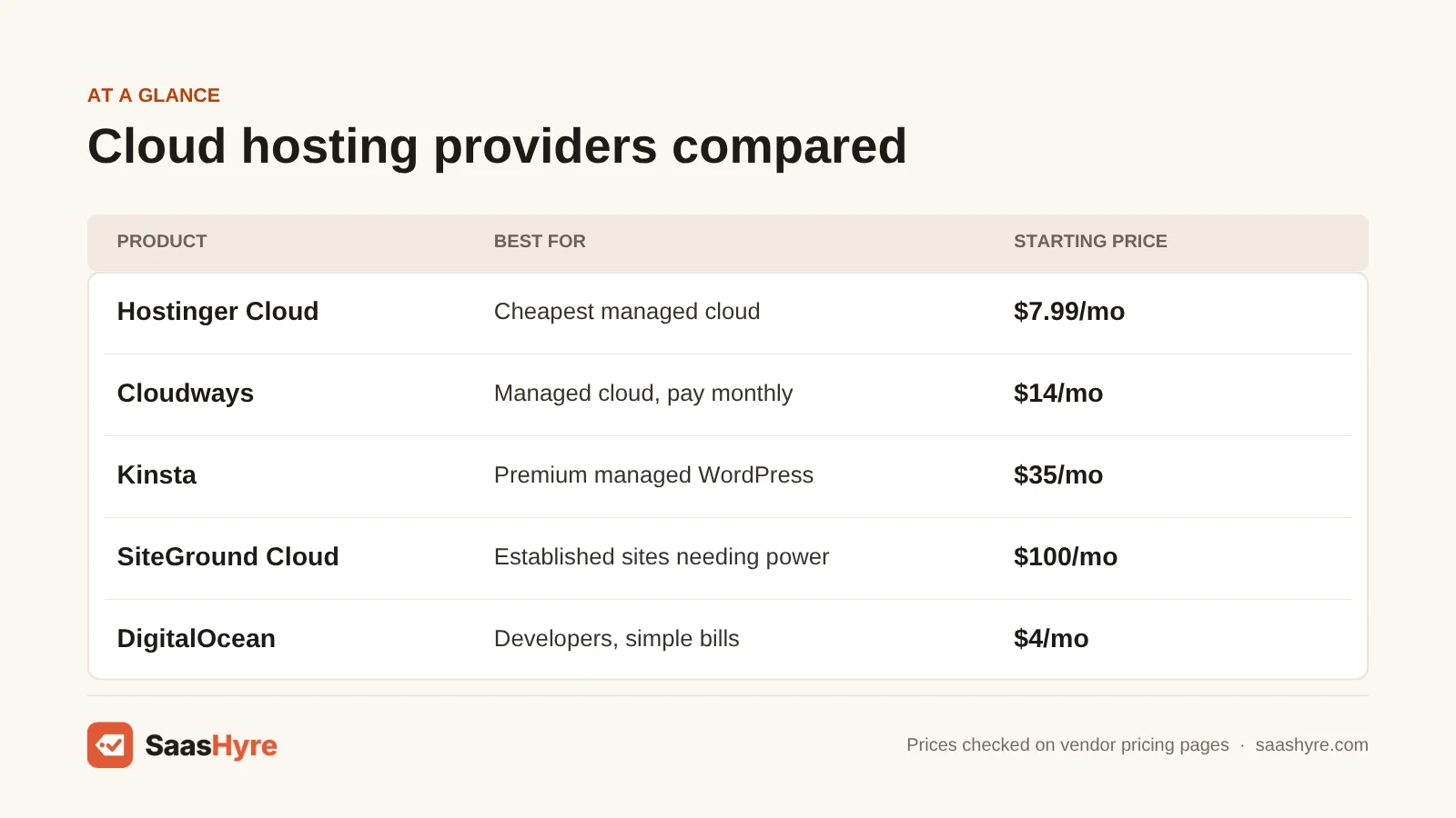 Comparison table of cloud hosting: Hostinger Cloud $7.99/mo, Cloudways $14/mo, Kinsta $35/mo, SiteGround Cloud $100/mo, DigitalOcean $4/mo
