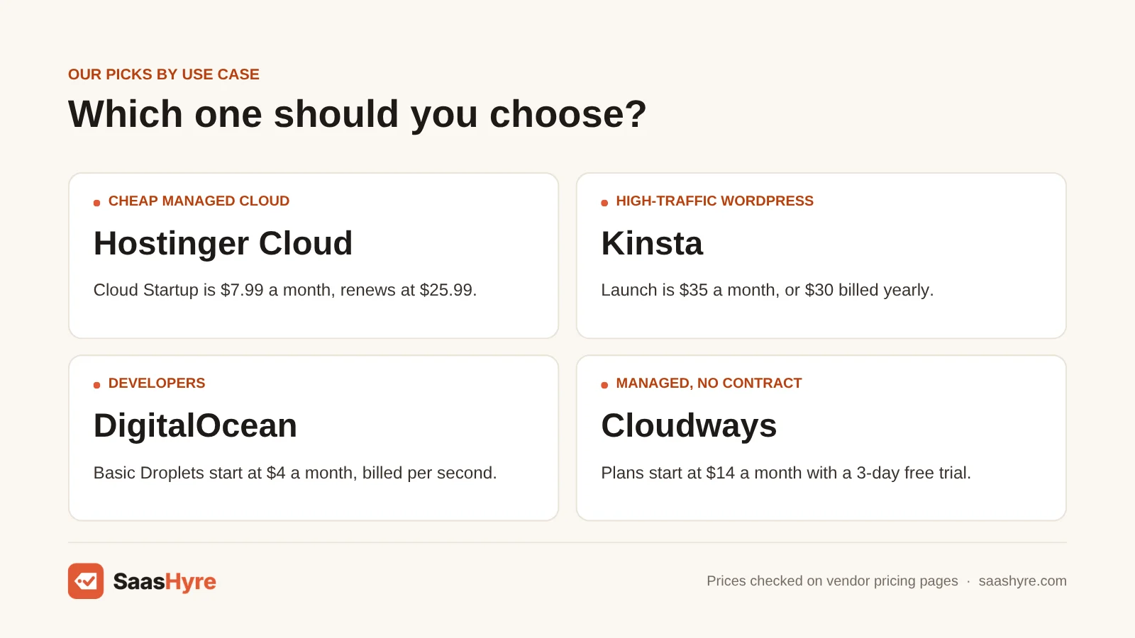 Cloud hosting picks: cheap managed cloud: Hostinger Cloud; high-traffic WordPress: Kinsta; developers: DigitalOcean; managed, no contract: Cloudways