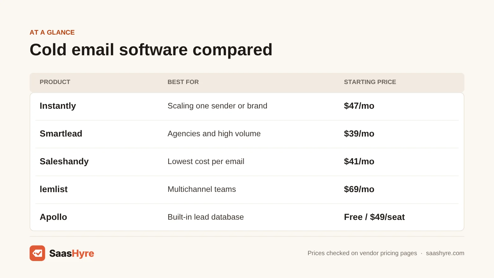 Comparison table of cold email software: Instantly $47/mo, Smartlead $39/mo, Saleshandy $41/mo, lemlist $69/mo, Apollo Free / $49/seat